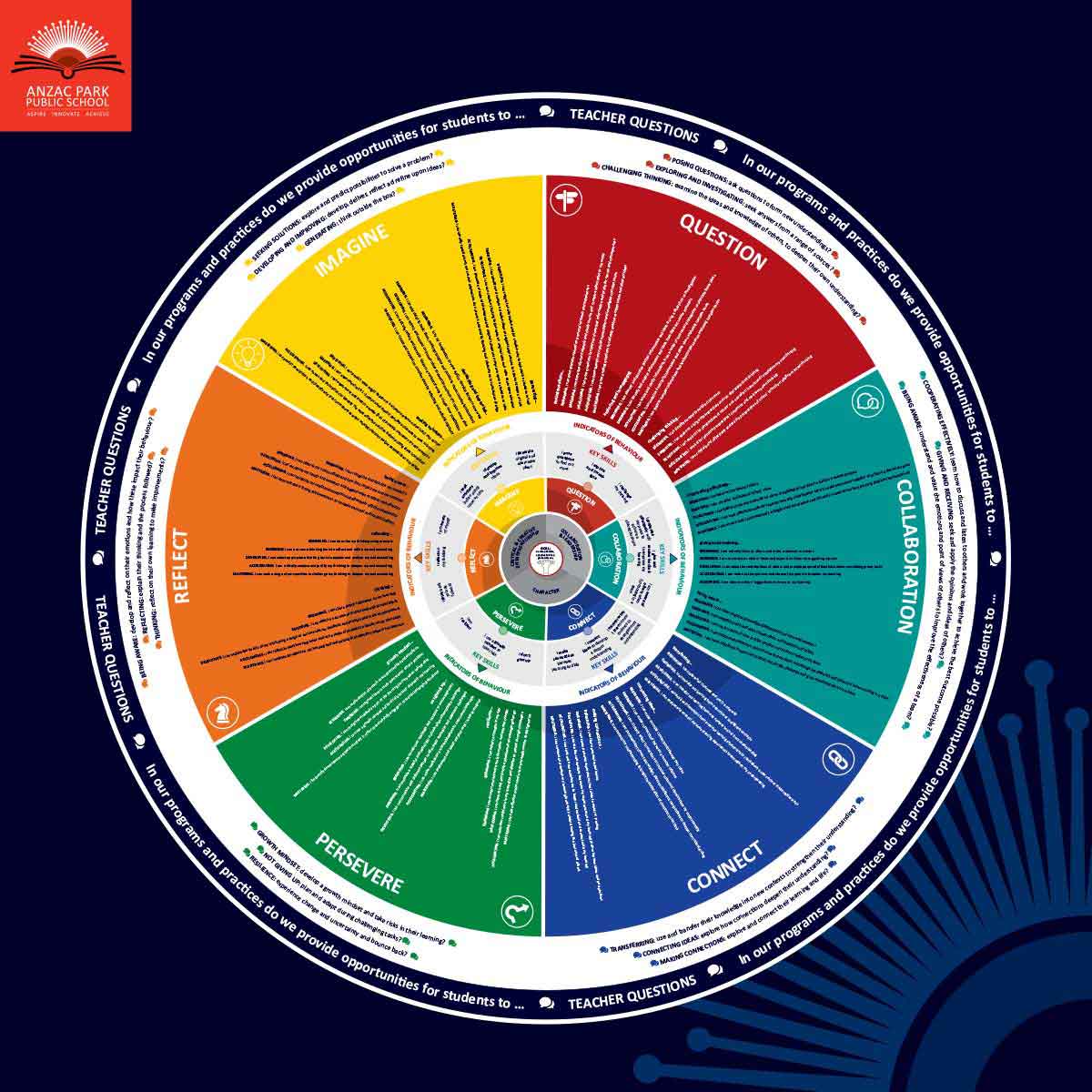 ANZAC Park PS Learning Wheel