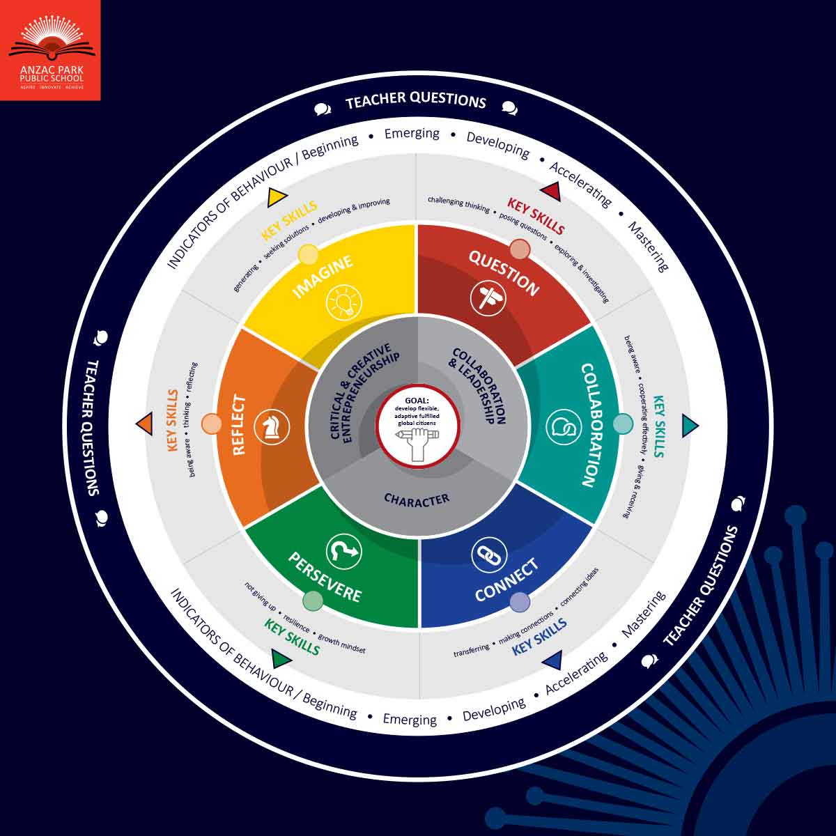 ANZAC Park PS Learning Wheel