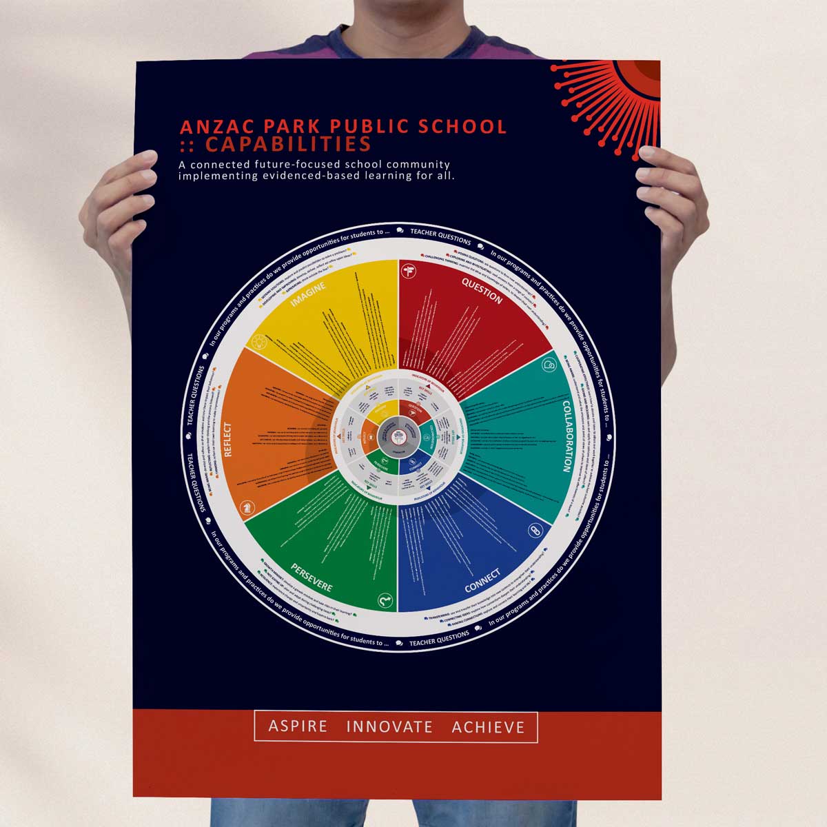 ANZAC Park PS Capabilities Wheel Poster